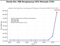Bapenda Klarifikasi, Publik Balik Bertanya: Di Mana Data dan Kajian Sosial-Ekonomi?