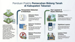 Kenali Prosedur dan Syarat Pemecahan Bidang Tanah di Kantor Pertanahan Kabupaten Tabanan