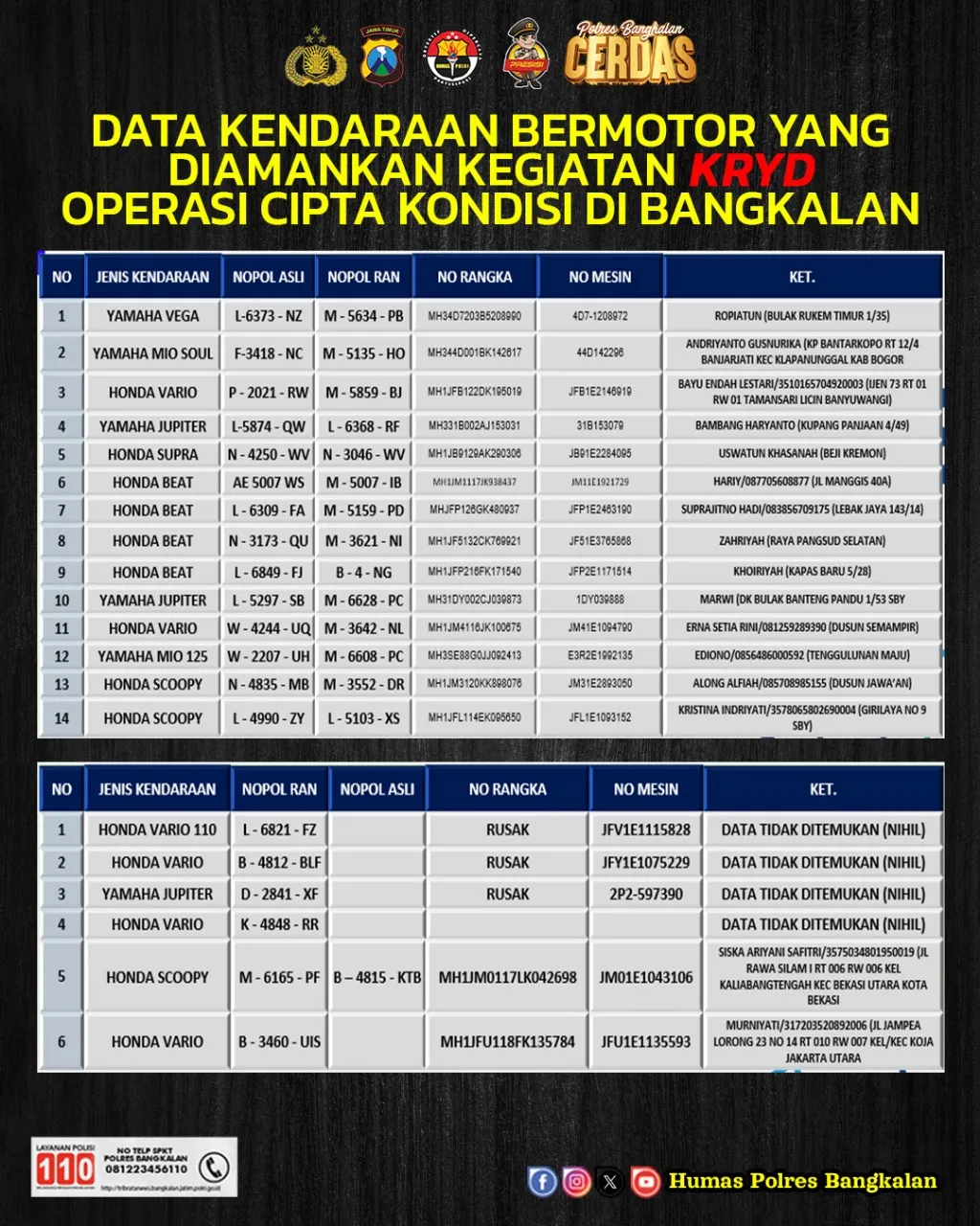 Polres Bangkalan Gencar Razia, 122 Motor Berhasil Diamankan. AKBP Hendro Sukmono : Bangkalan Harus Bersih Dari Curanmor
