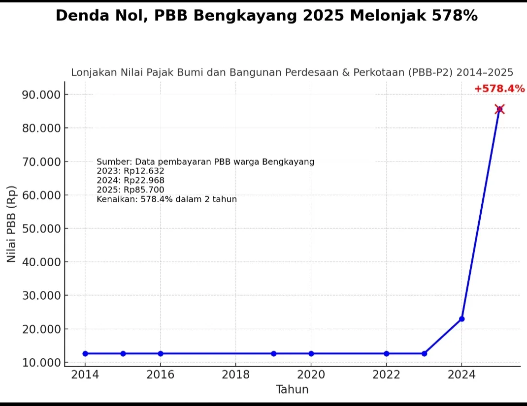 Bapenda Klarifikasi, Publik Balik Bertanya: Di Mana Data dan Kajian Sosial-Ekonomi?