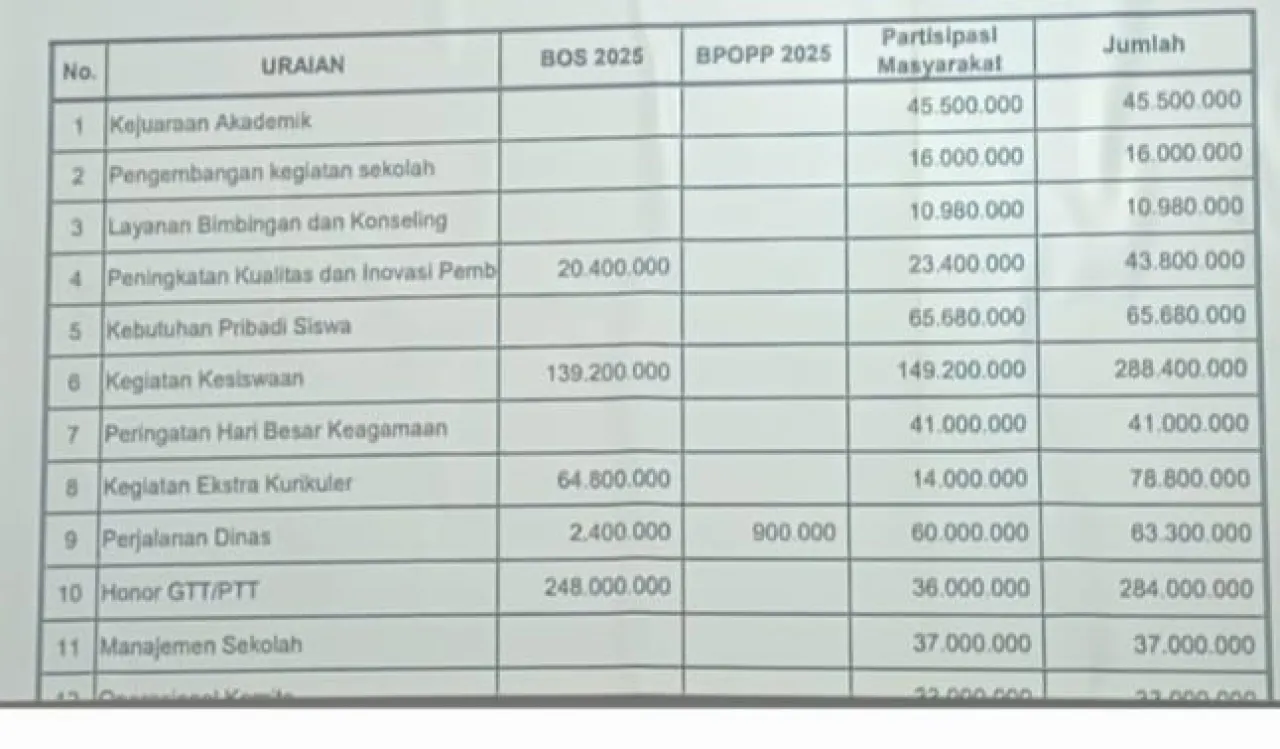 Pungli SMAN 1 Ngronggot, Polda Jatim Layak Usut Dugaan Penyalah Gunaan BOS TA 2025