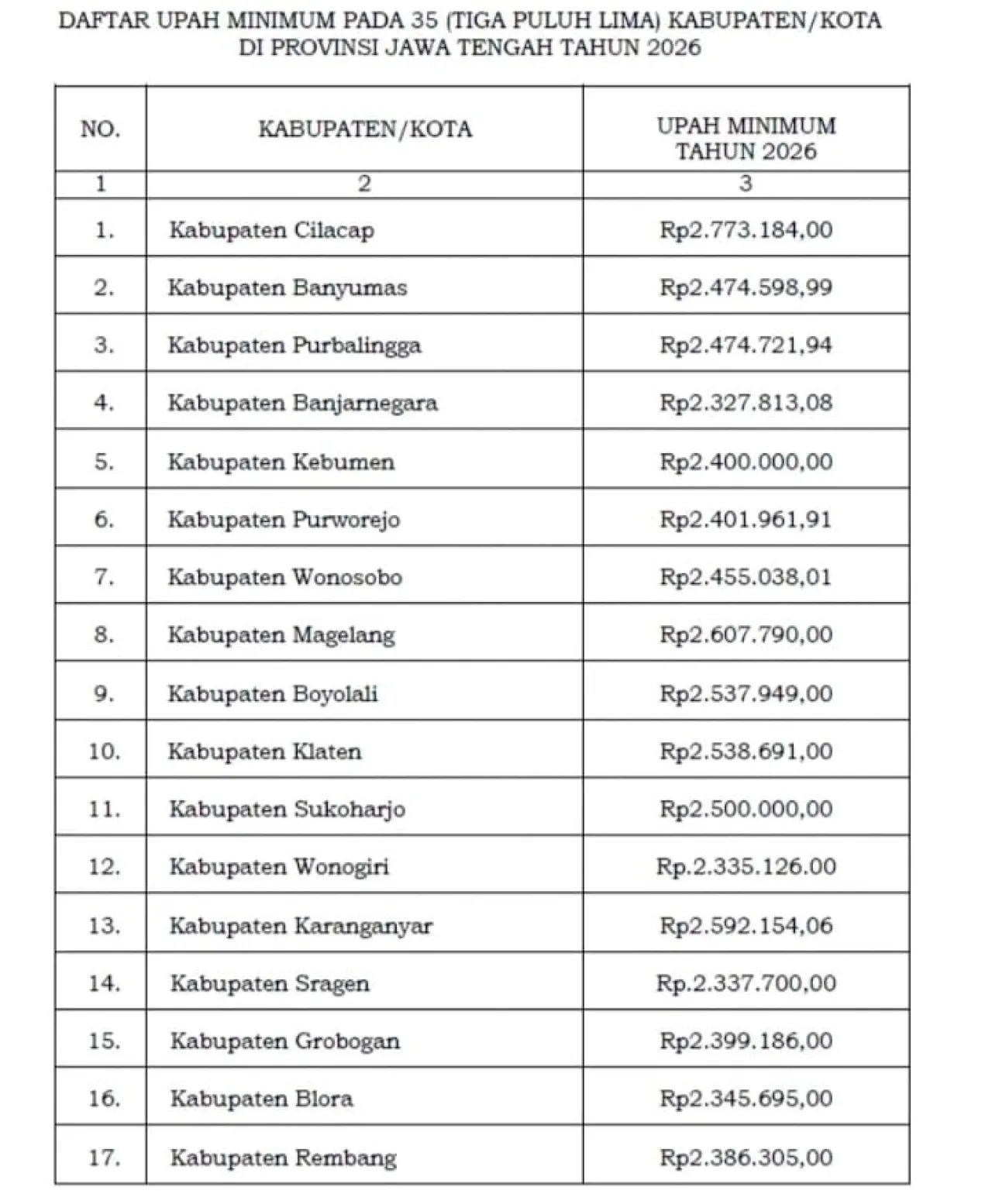 Jawa Tengah : Seluruh Rakyat Harus Berikan Wacana, Kurang Itu Anggaran UMP - Sekarang Udah Tahun Nini & Kake, Wis SEPUH‼